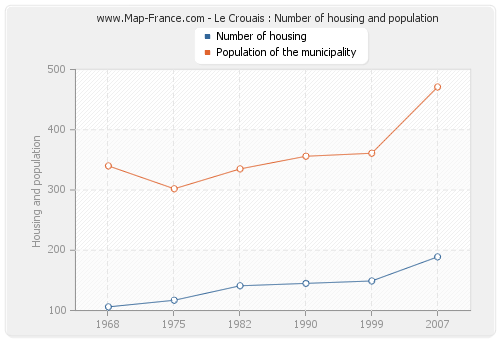Le Crouais : Number of housing and population